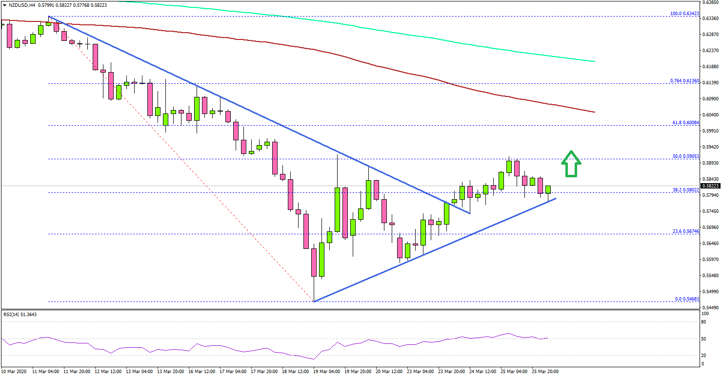 NZD/USD Is Likely To Face Resistance Near 0.6000