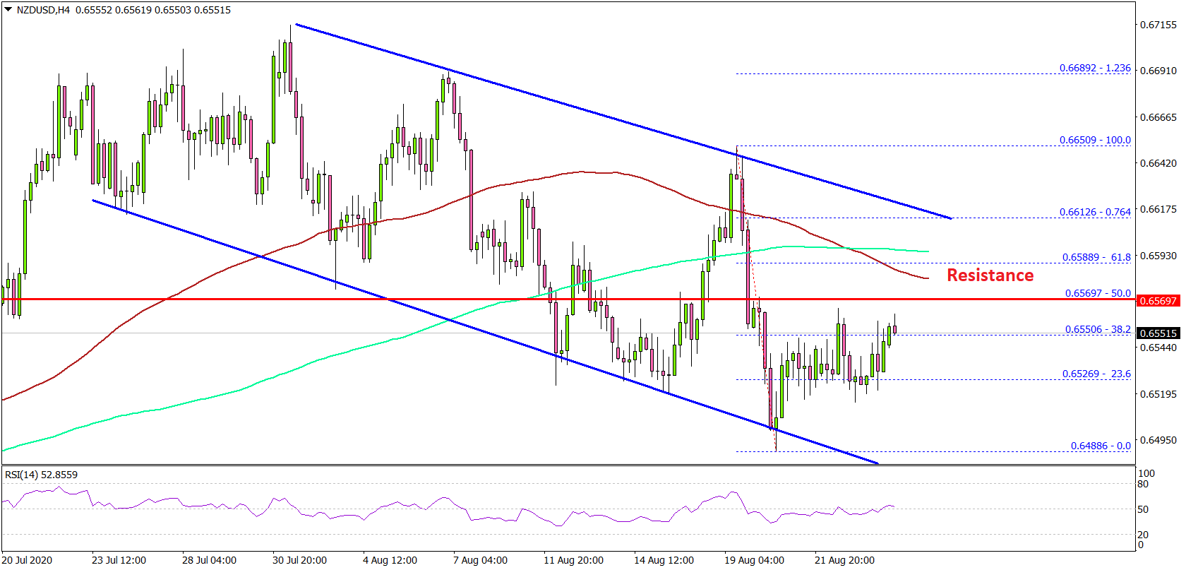 NZD/USD Facing Uphill Task Near 0.6600