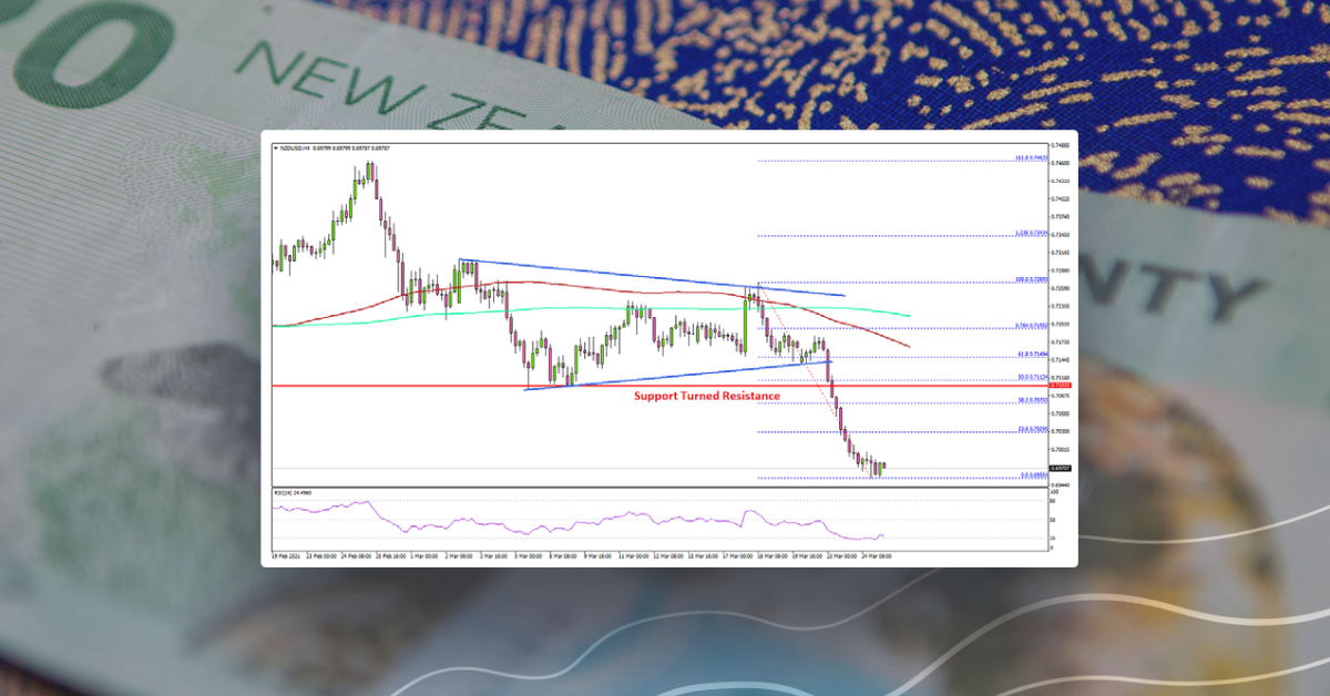 NZD/USD Breaks 0.7000, Risk of More Downsides