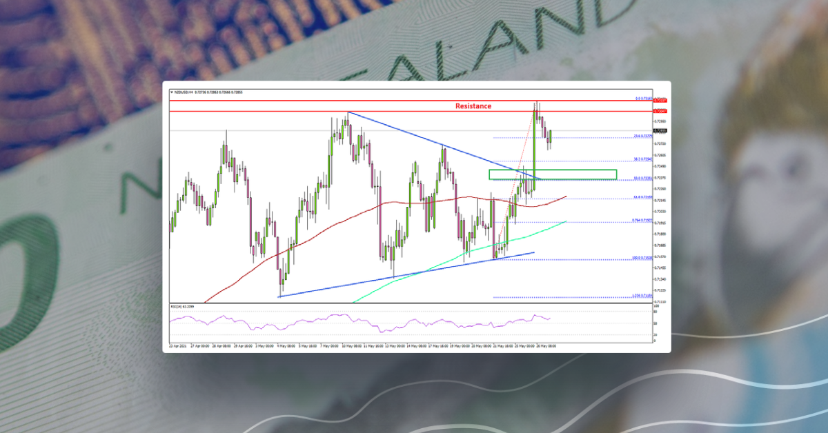 NZD/USD: Key Technical Breakout Suggests More Upsides