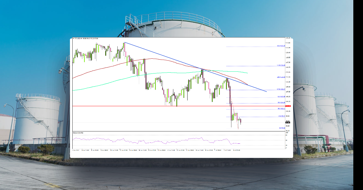 Crude Oil Price Dips Below Support, Turns Red