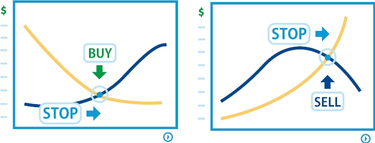 Reversal stop loss