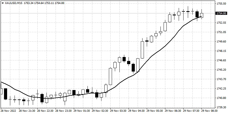 Strong uptrend