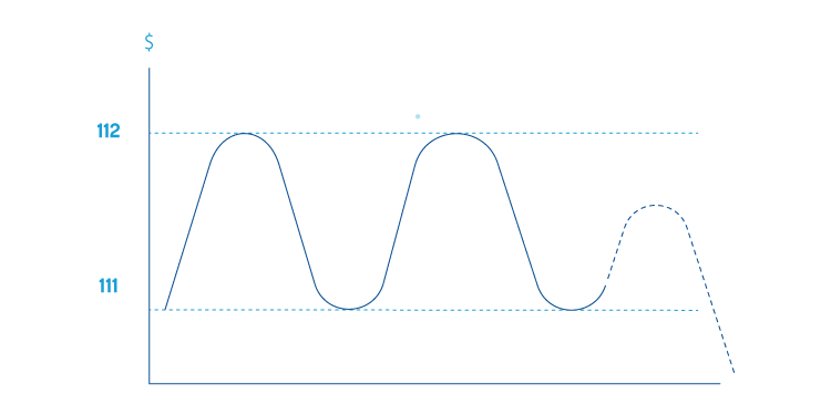 How to calculate support and resistance