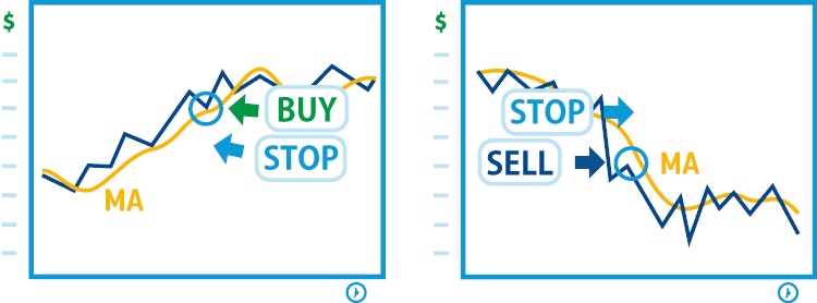 Trend stop loss