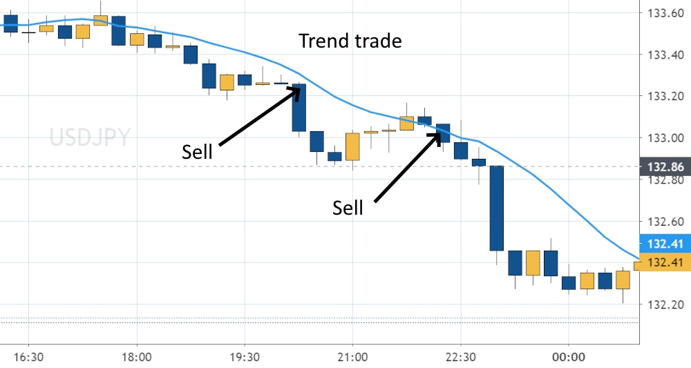 Trend trade