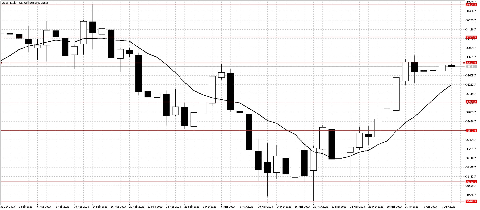 Dow Jones chart Apr 10