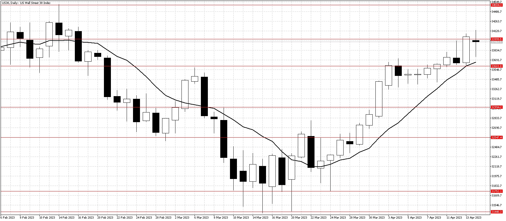 Dow Jones chart Apr 16