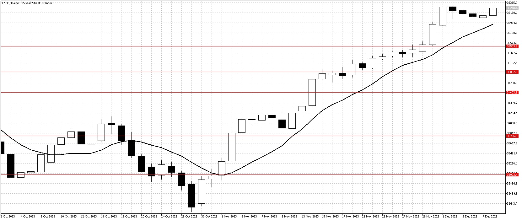 US30DailyDec10Chart