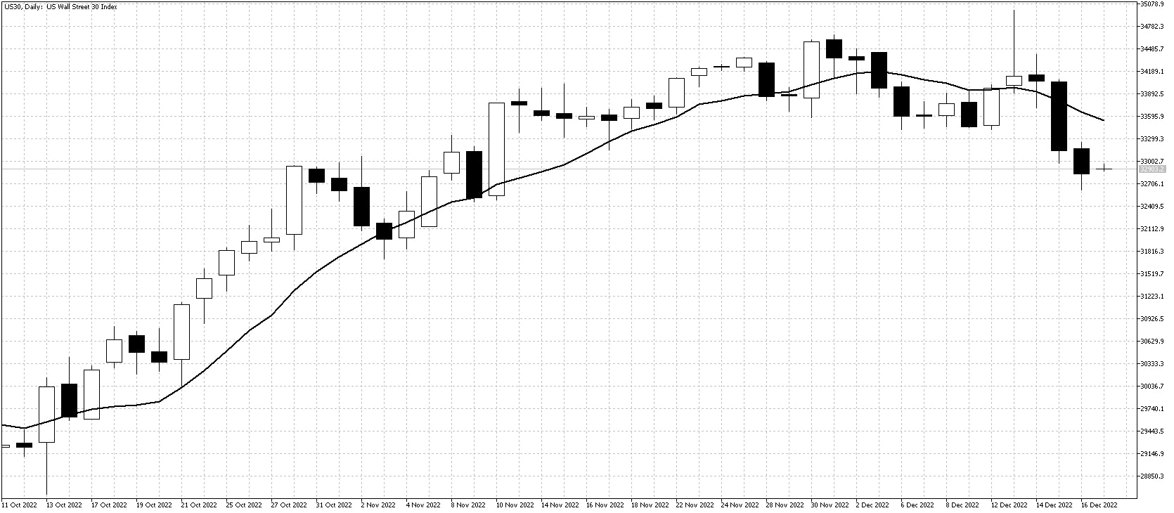 US 30 daily chart