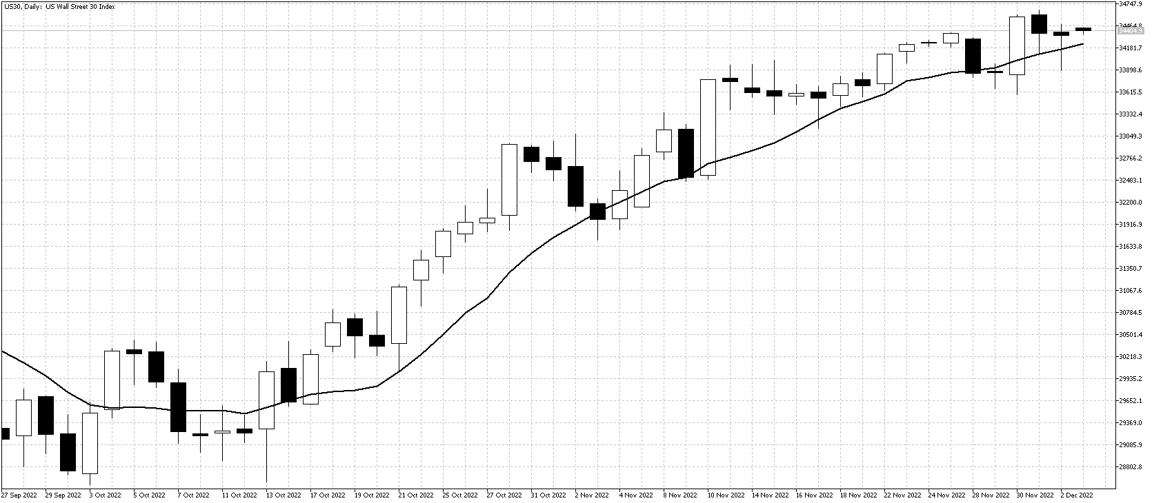 Falling long term US interest rates continue to push the Dow index higher