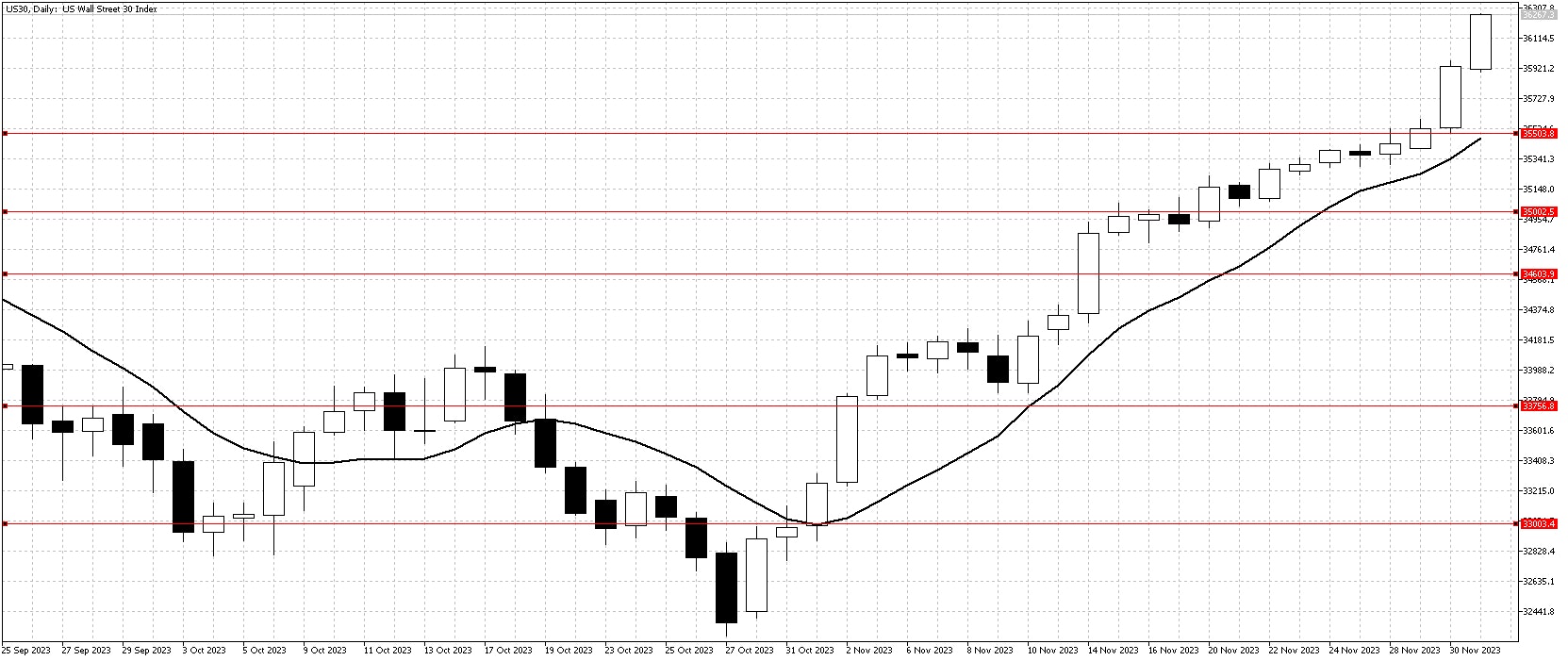 US30DailyDec chart