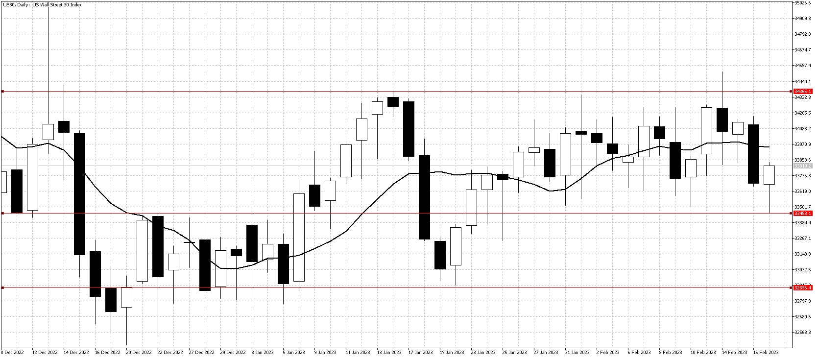 Dow Jones index Feb 20