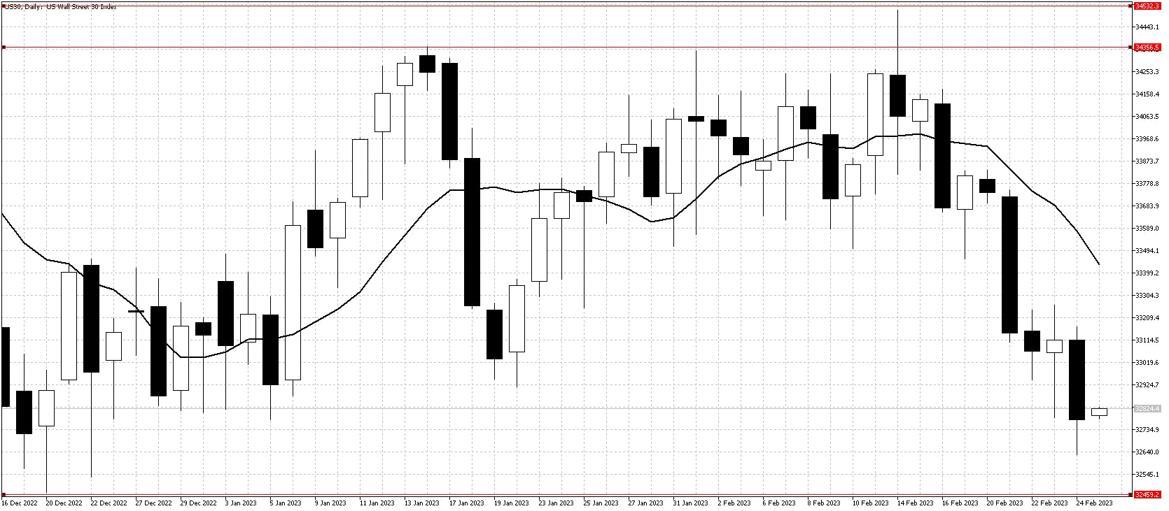 Dow chart Feb 27