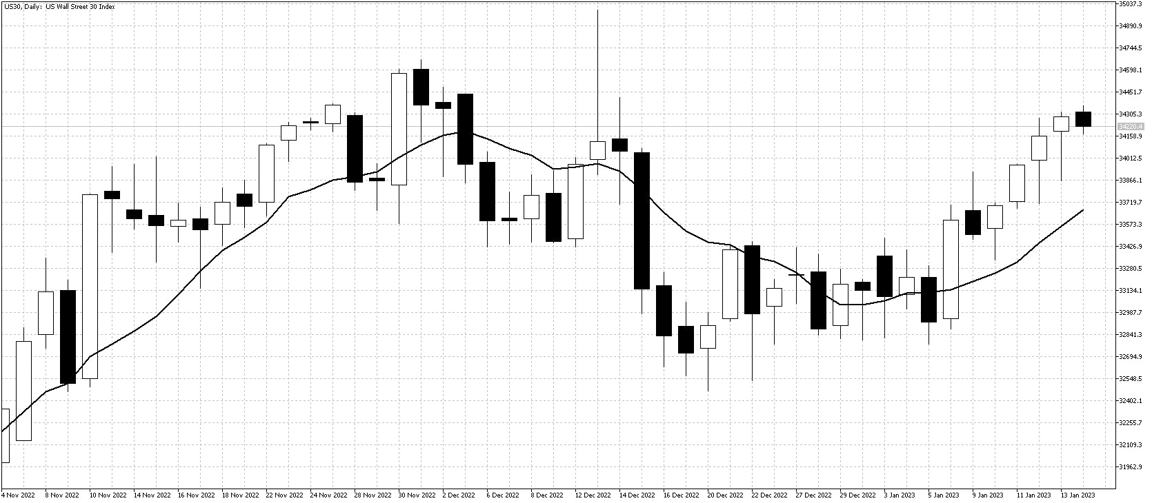 Daily Dow chart Jan 16