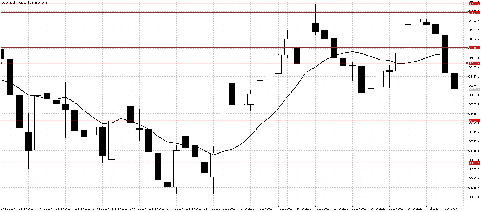 Dow chart July 10