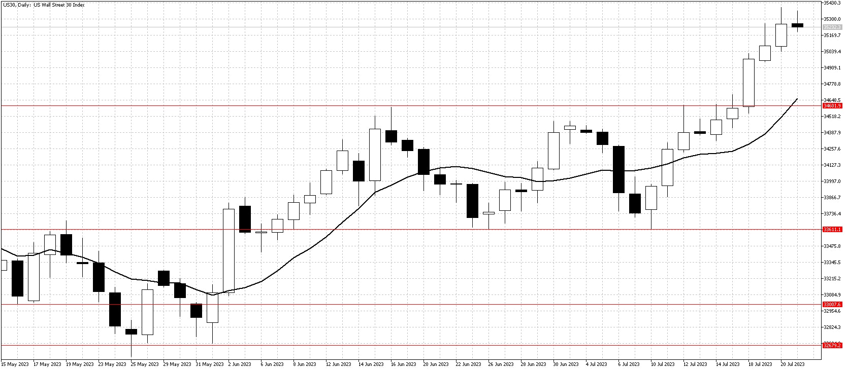 Dow daily chart July 22