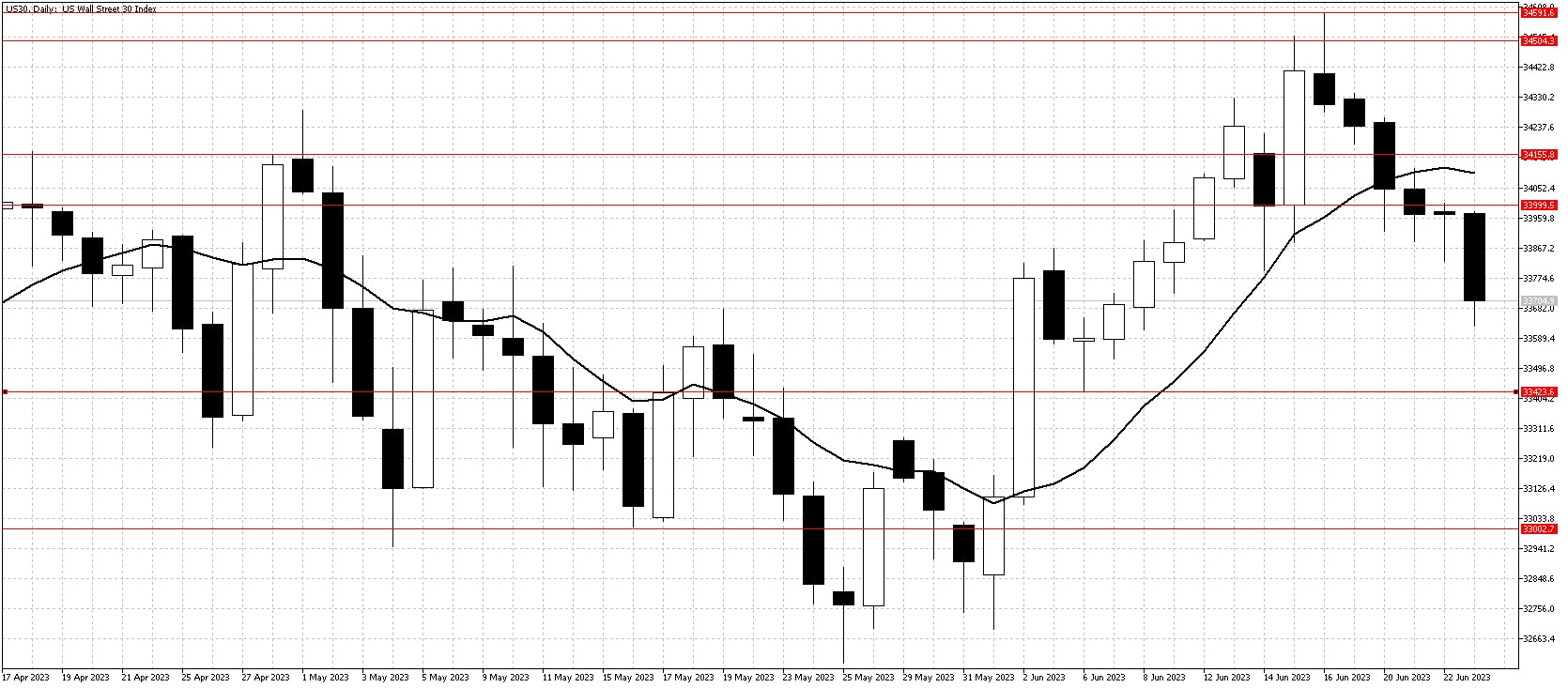 Dow Jones index daily June 26