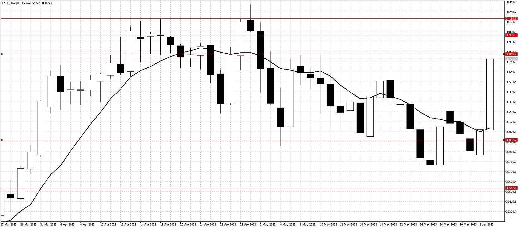 Dow Jones chart June 5