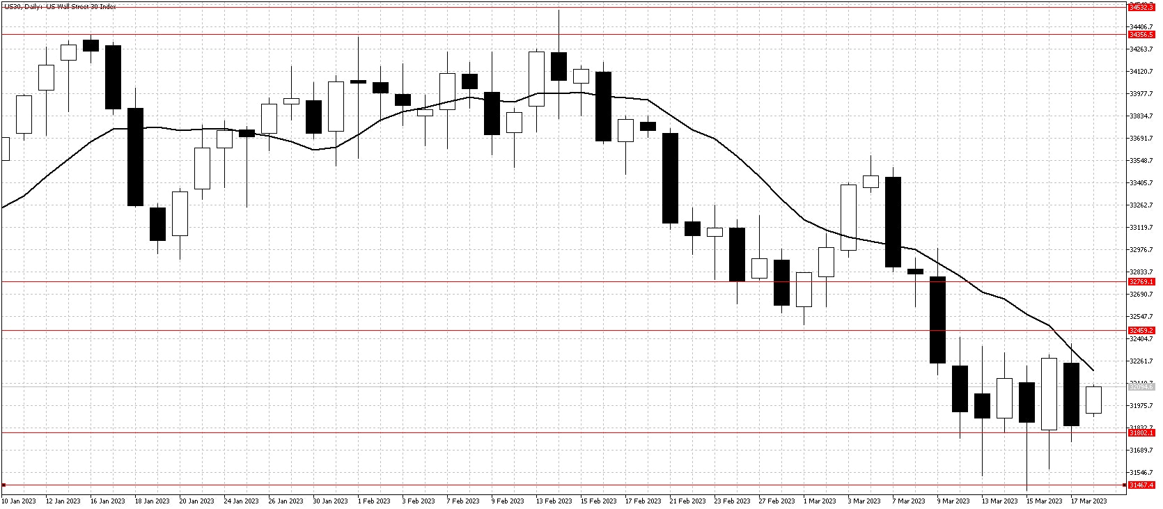 Dow Jones chart Mar 20