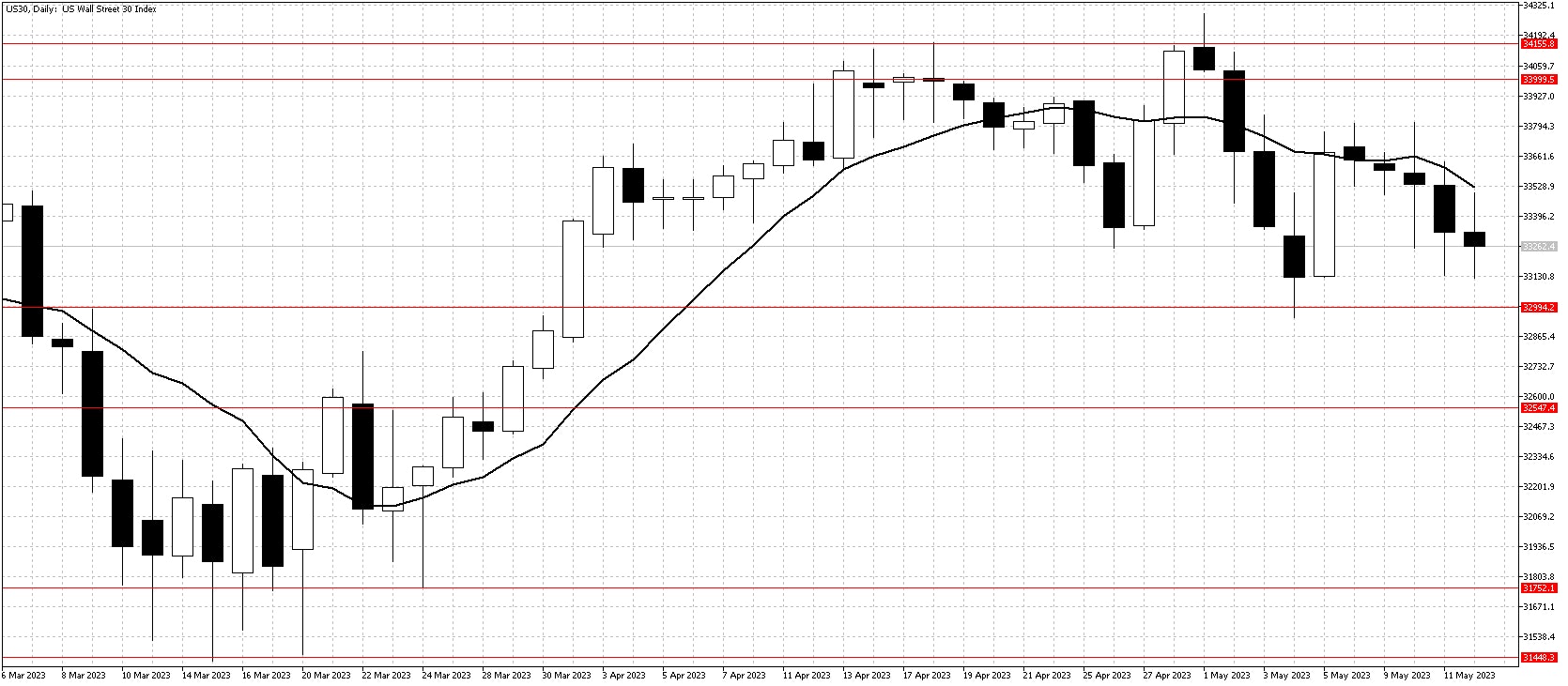 US Dow May 15