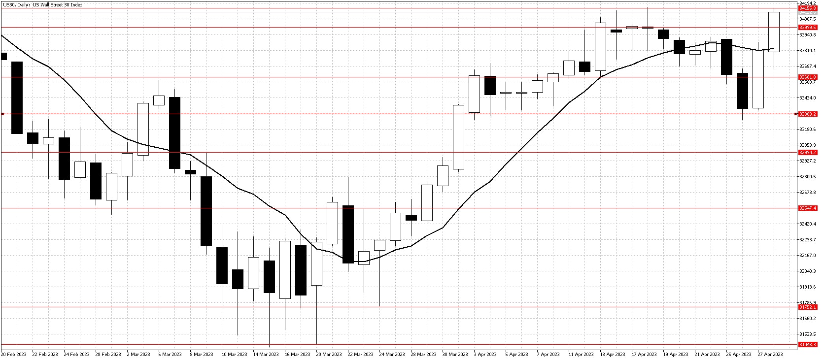 Dow Jones chart April 29