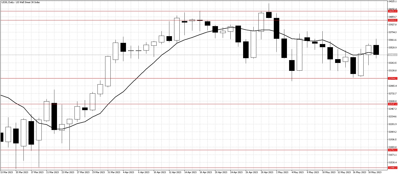 Dow Jones chart May 22