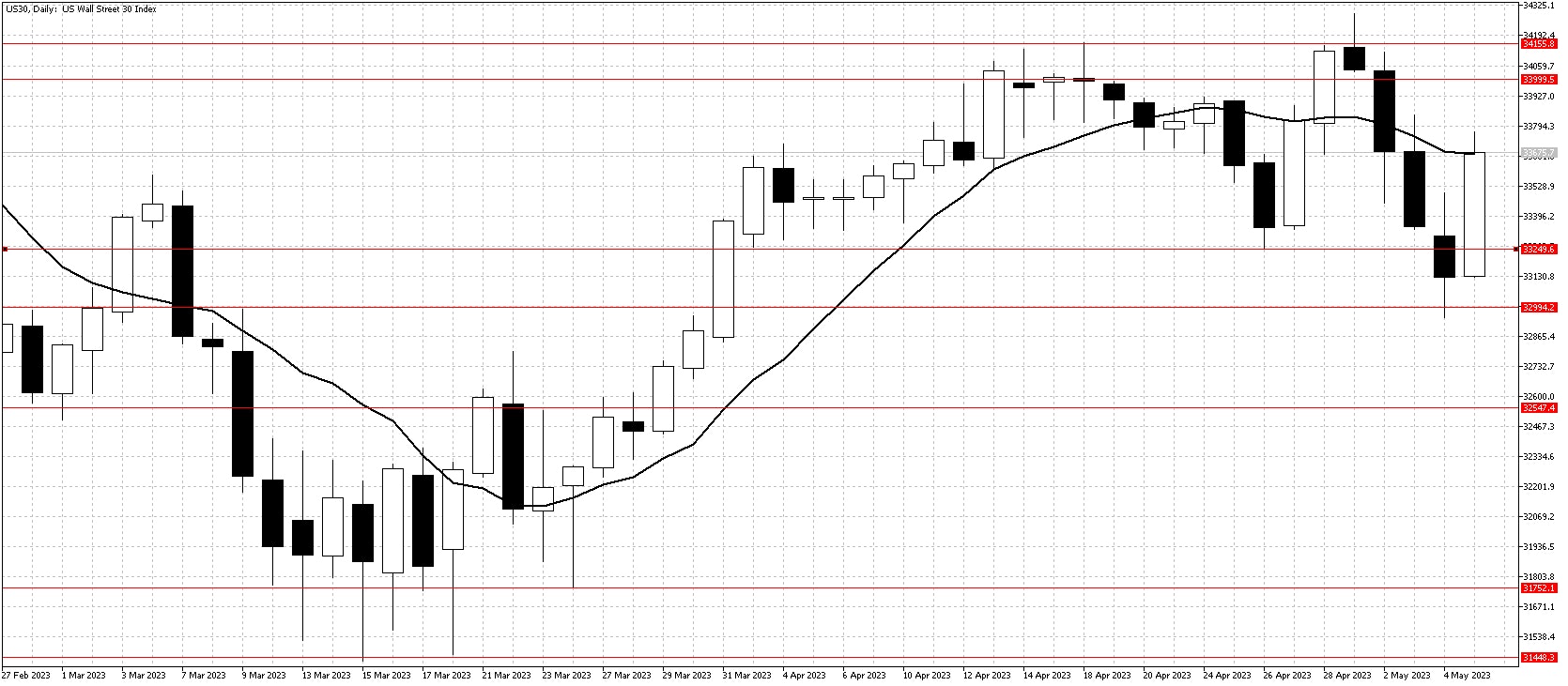 Dow chart May 8