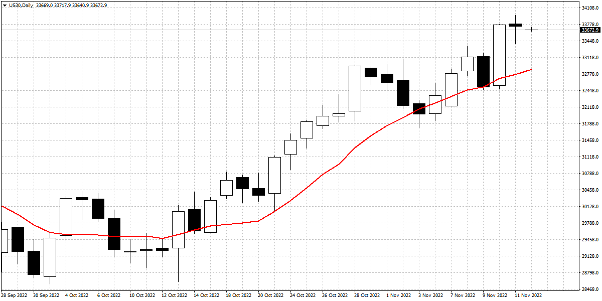 Lower inflation figures are good news for the Dow Jones Index