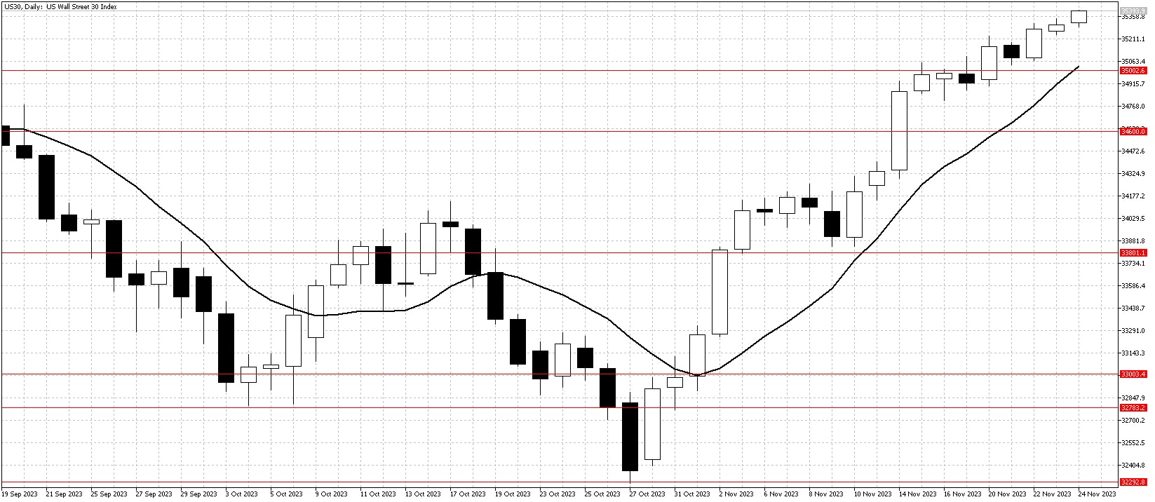 US30DailyNov25Chart