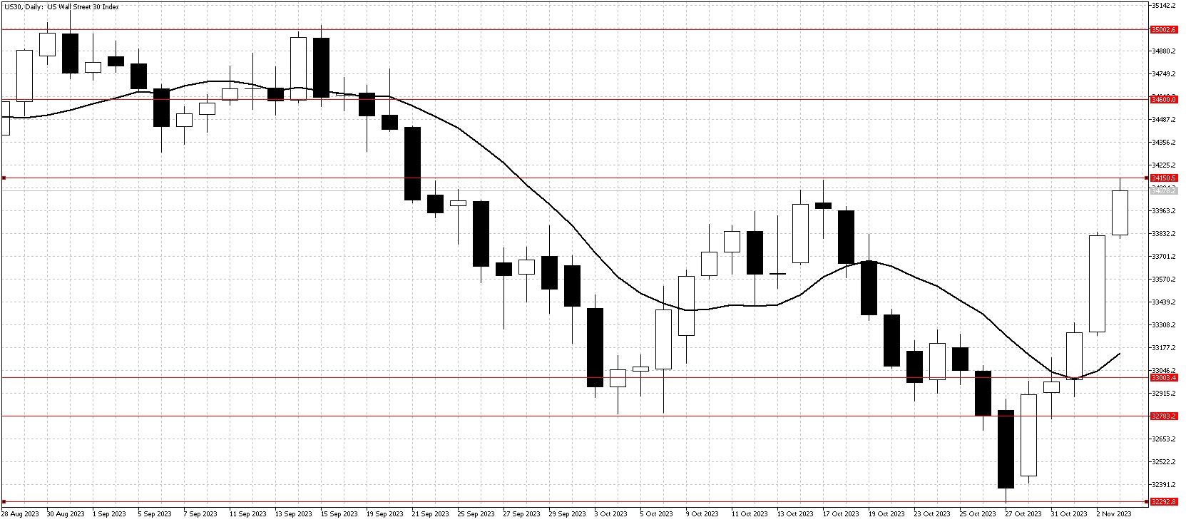 Dow chart Nov 4