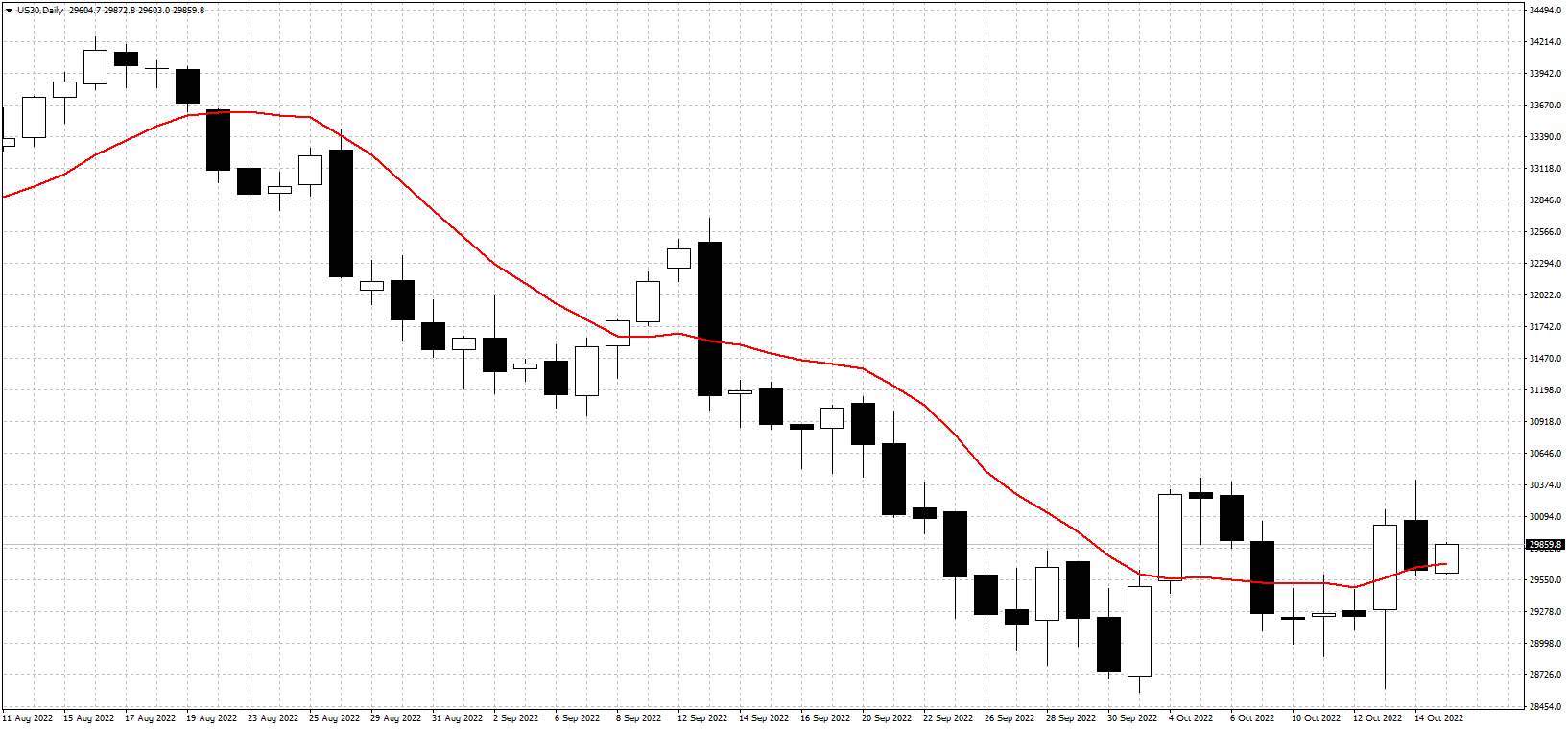 Wild moves in the Dow following US inflation figures