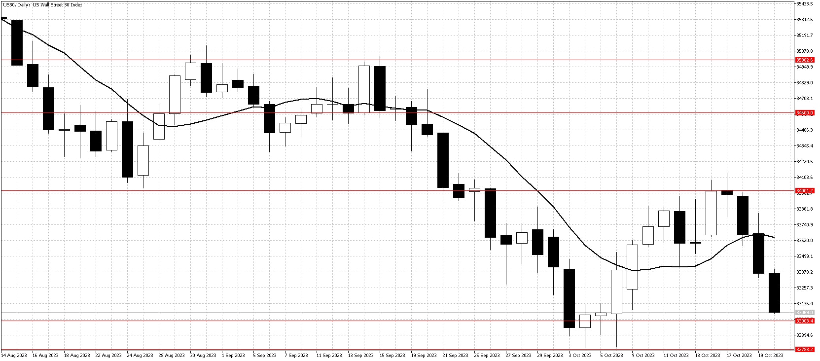 US30DailyOct22 chart