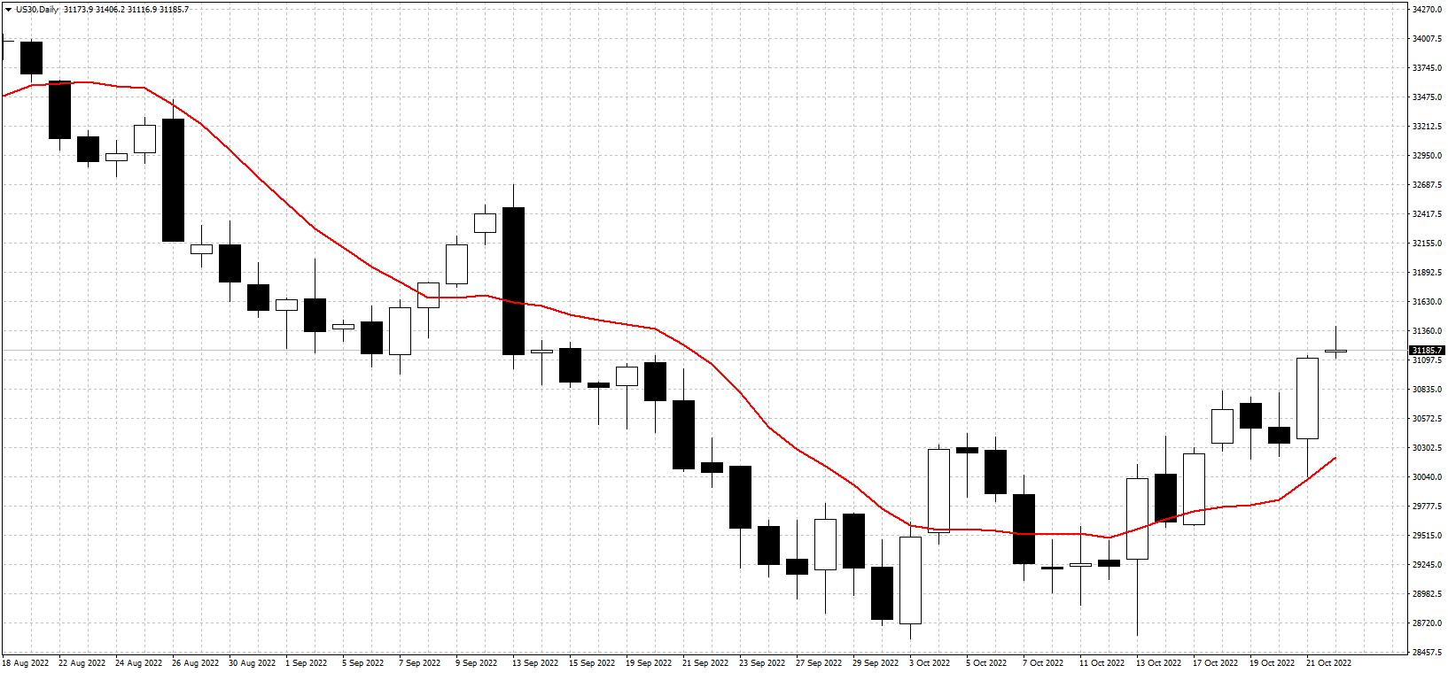 ダウは最近のポジティブな値動きを基にした展開に期待