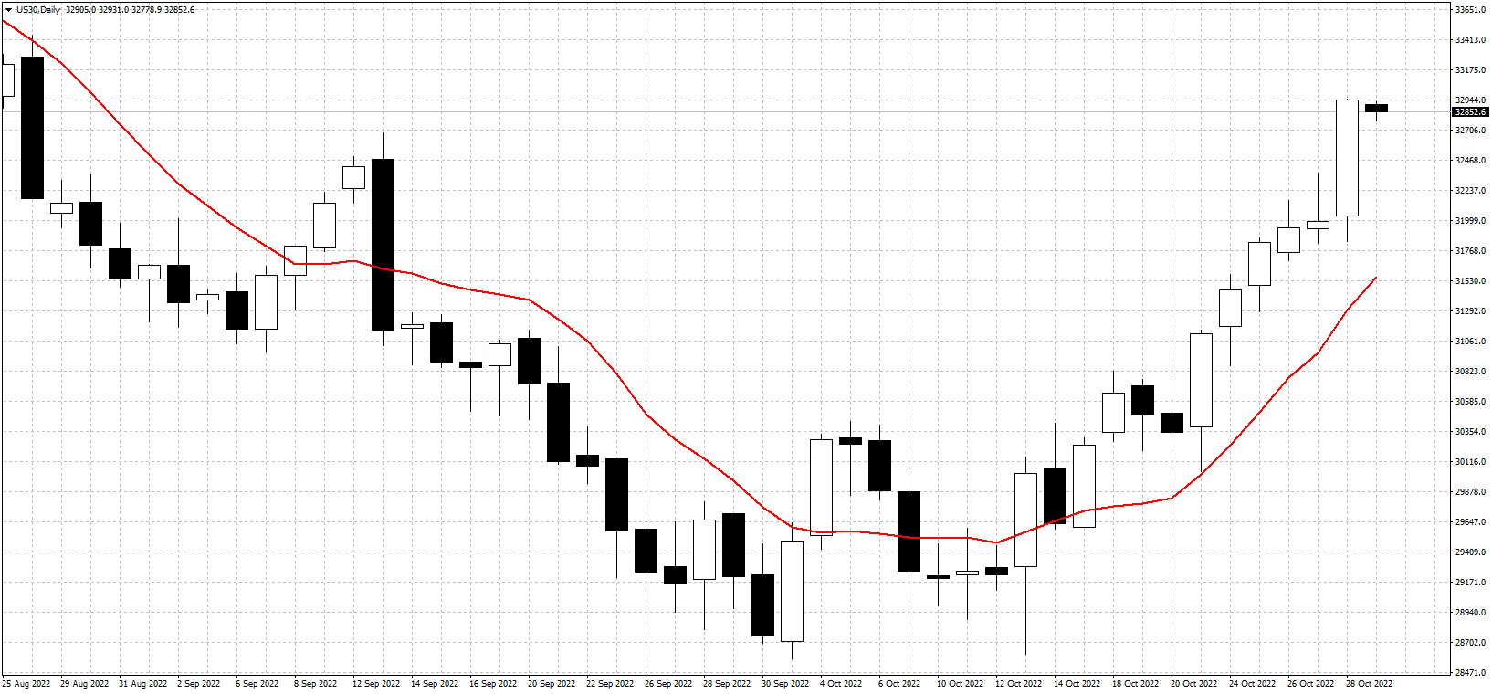Following a great week, the Dow is looking overbought