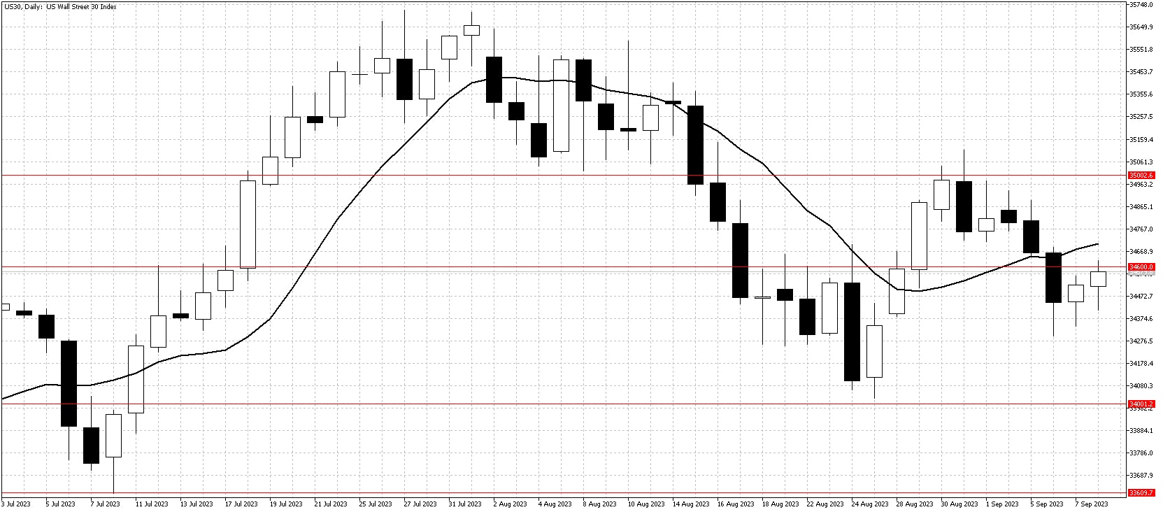 US30DailySept9Chart