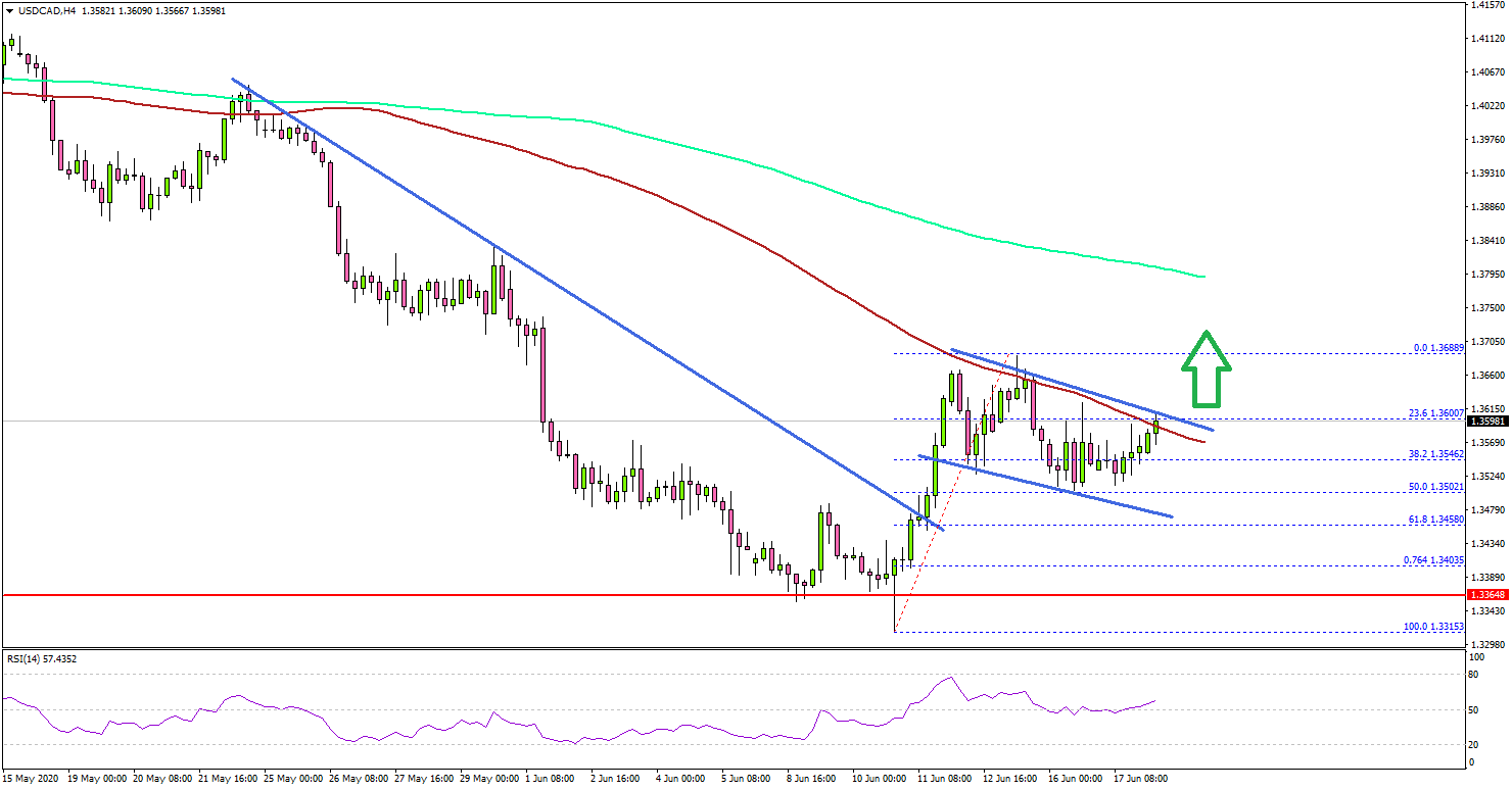 USD/CAD Could Recover Sharply Above 1.3600