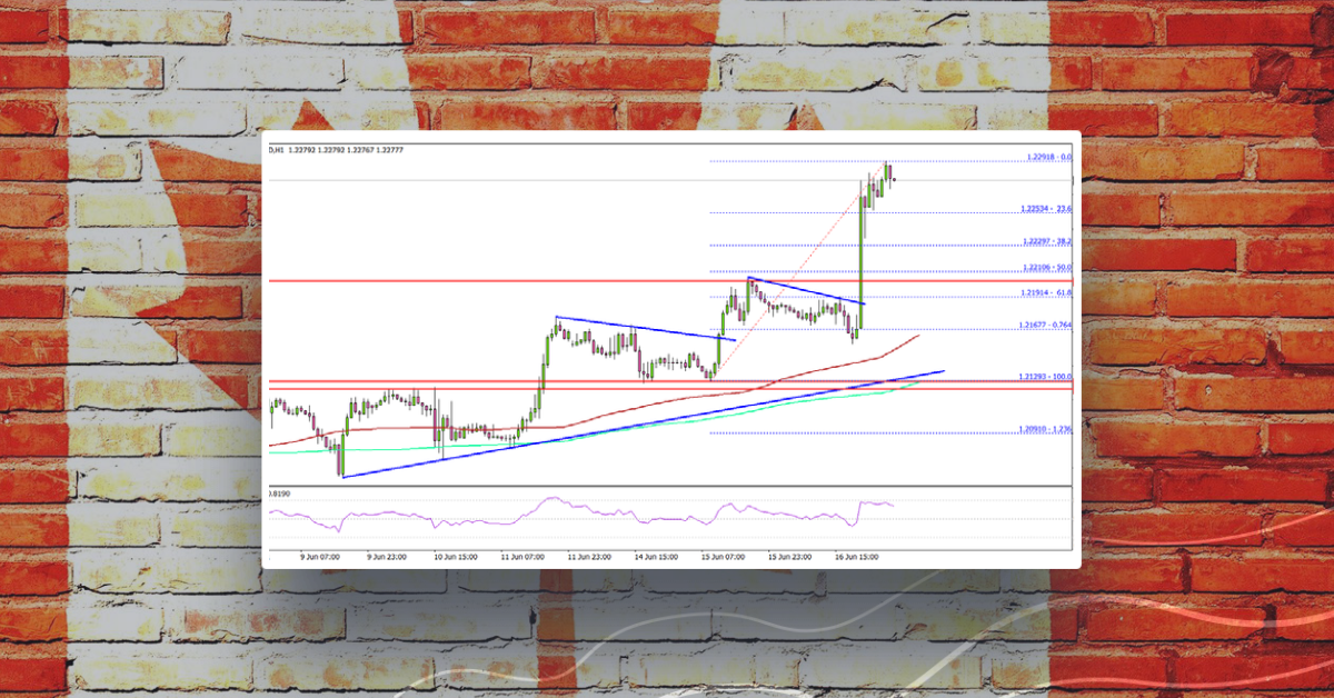 USD/CAD Rallies Post Fed Decision, Oil Remains Elevated
