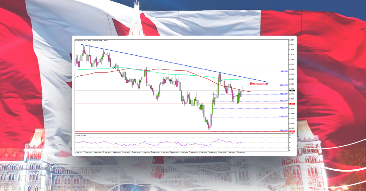 USD/CAD Starts Fresh Decrease, 1.2580 Is The Key