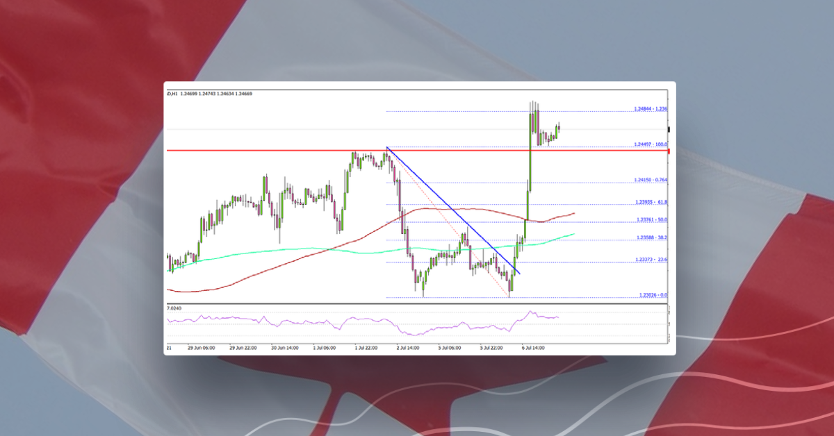 USD/CAD Starts Fresh Rally, FOMC Minutes Next