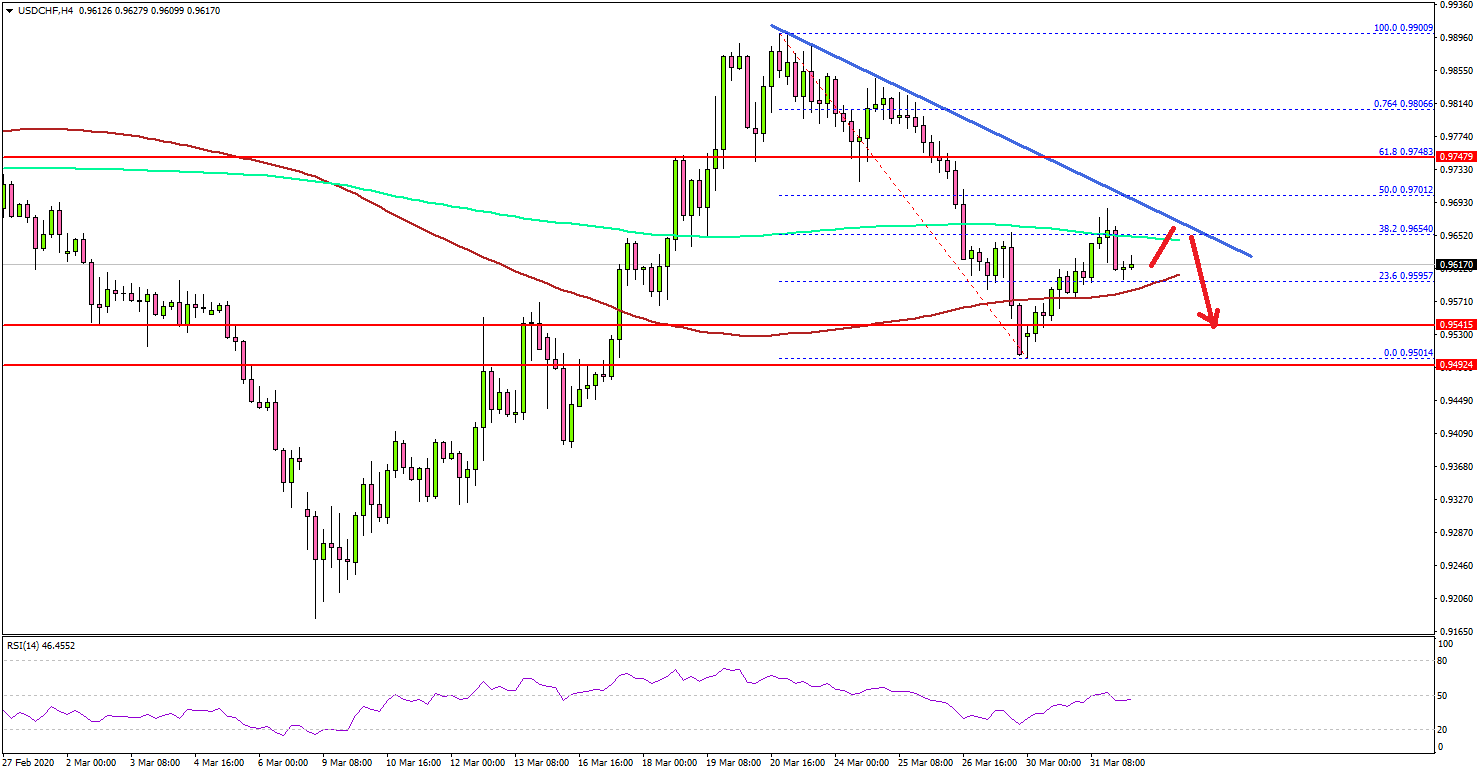 USD/CHF Likely To Face Hurdles Near 0.9700