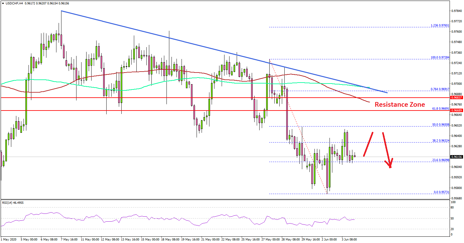 USD/CHF Facing Significant Resistance Near 0.9680