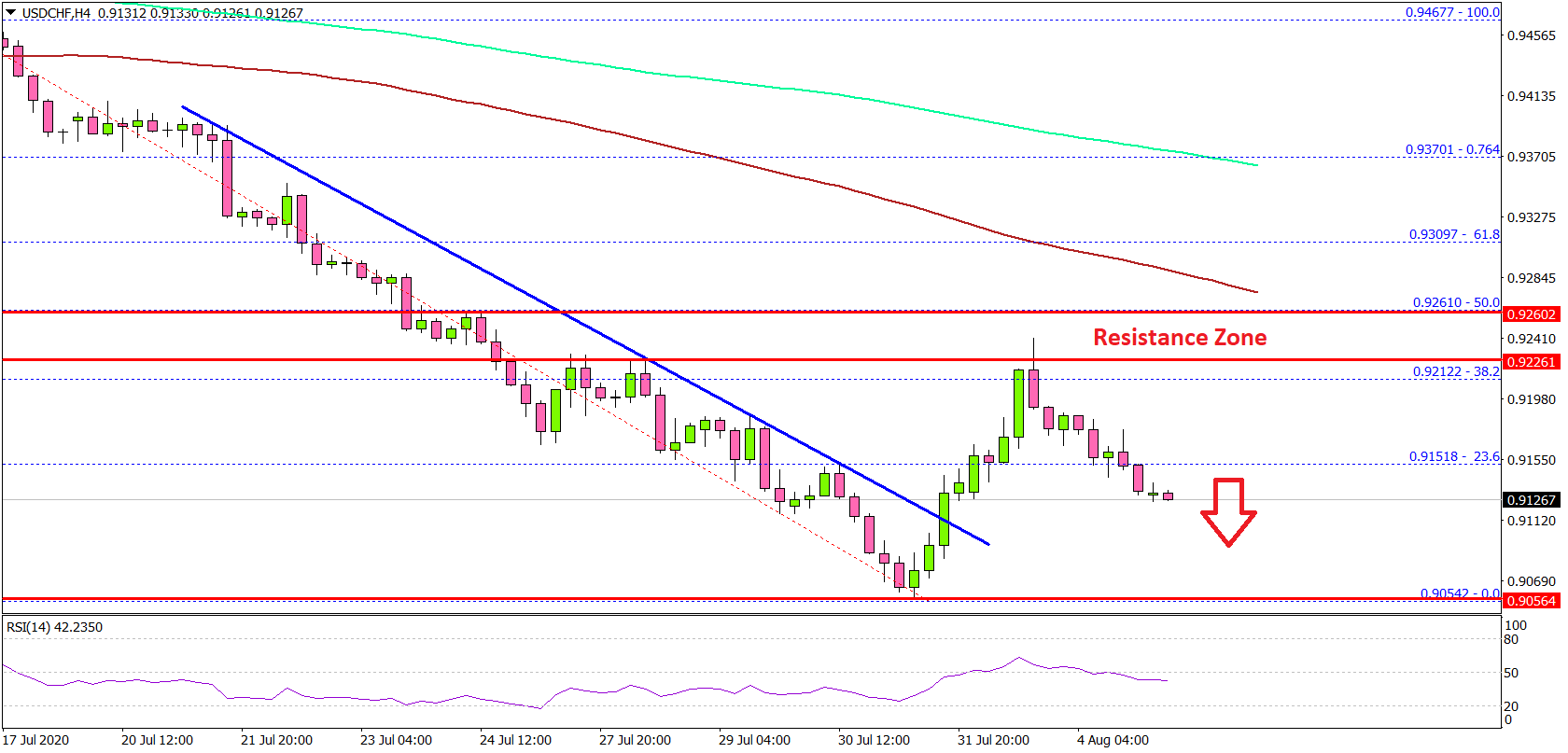USD/CHF Recovery Could Face Hurdles Near 0.9260