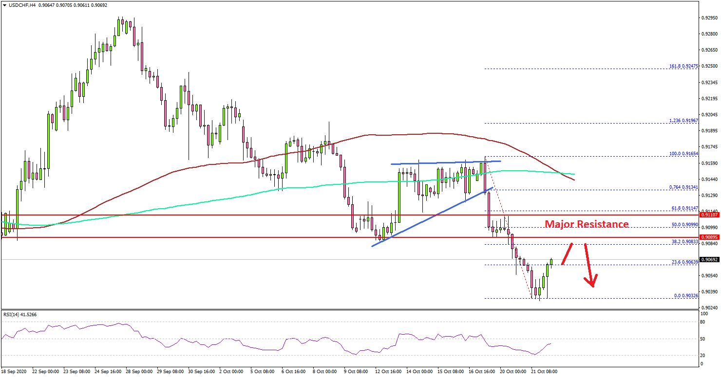 USD/CHF Nosedives, Dollar Faces Increase In Selling Pressure