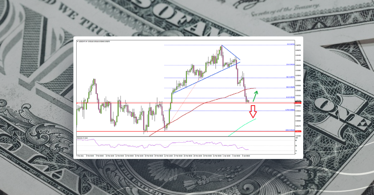 USD/CHF Corrects Lower, 0.9300 Holds The Key