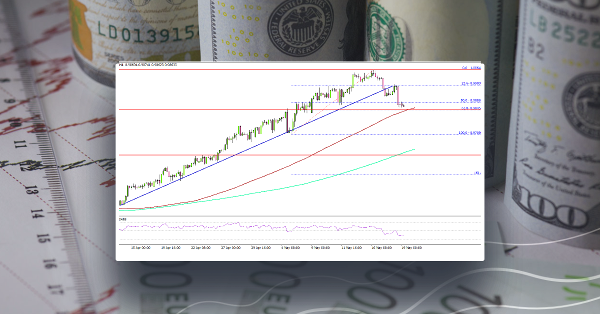 USD/CHF Starts Corrective Decrease, Dollar Remains Strong