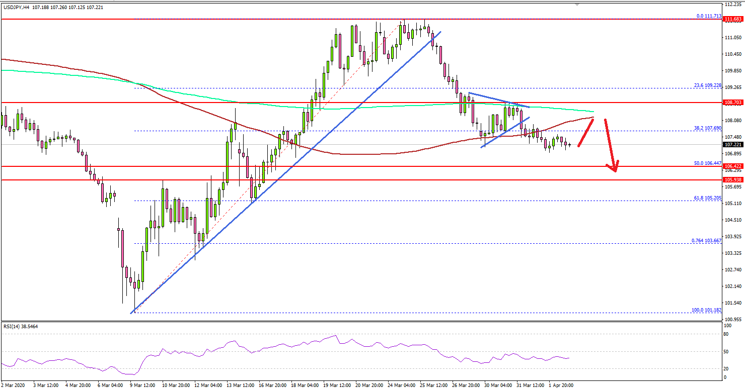 USD/JPY Signaling Bearish Continuation Below 106.50