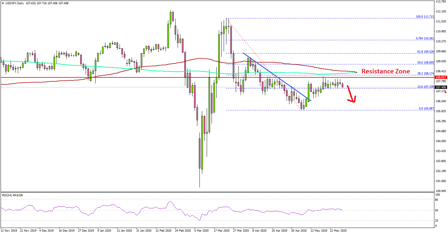 USD/JPY Facing Uphill Task Near 108.50