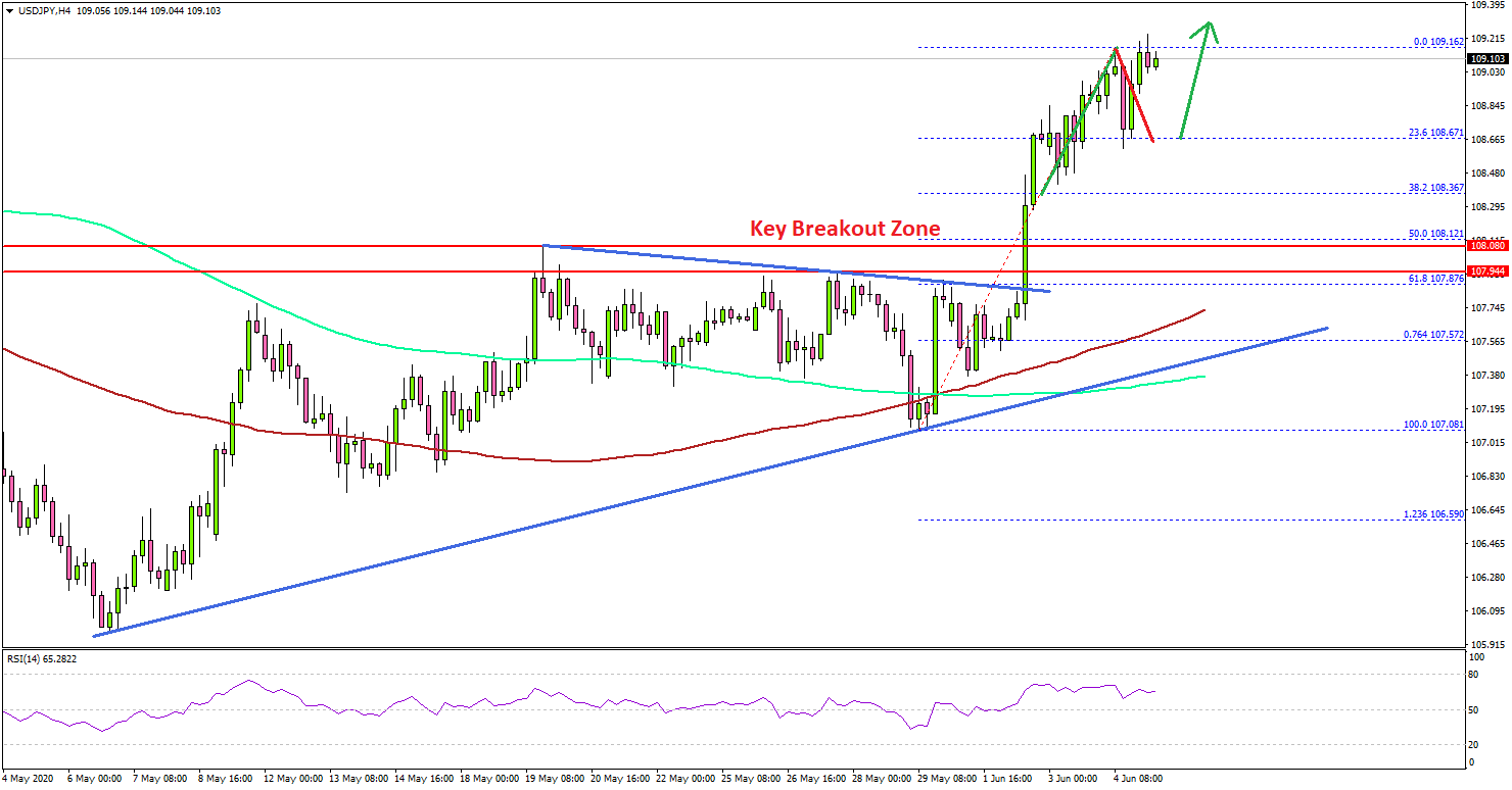 USD/JPY Breaks Major Hurdle, Dips Likely Supported