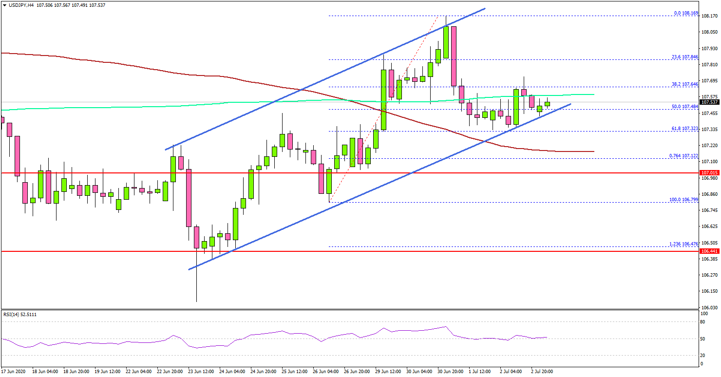 USD/JPY Eyeing Larger Recovery Above 108.00